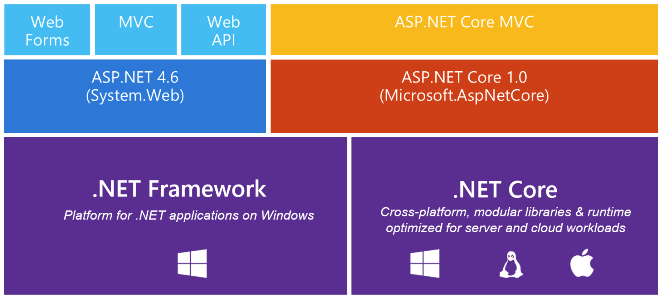 Comparing ASP.NET Web Development with VB.NET and C